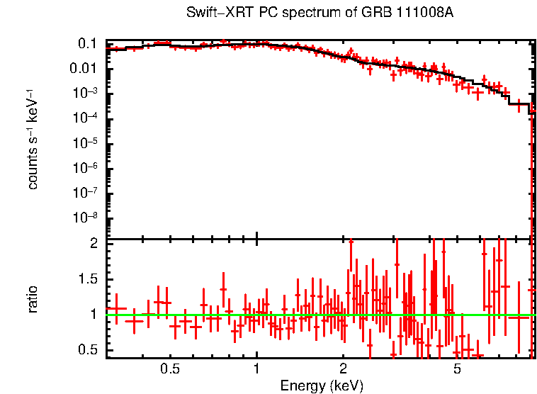 PC mode spectrum of GRB 111008A