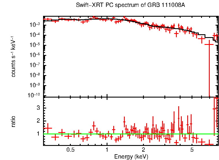 PC mode spectrum of GRB 111008A