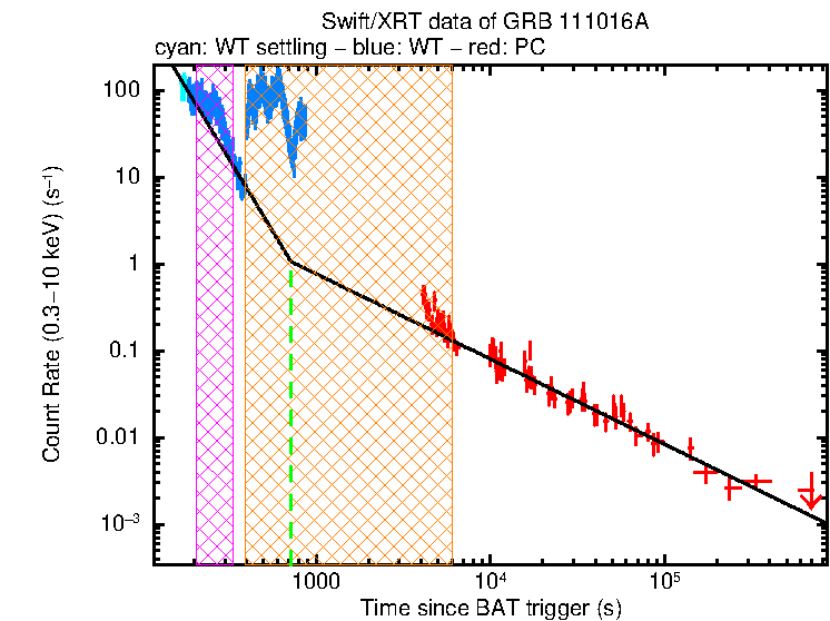 Fitted light curve of GRB 111016A