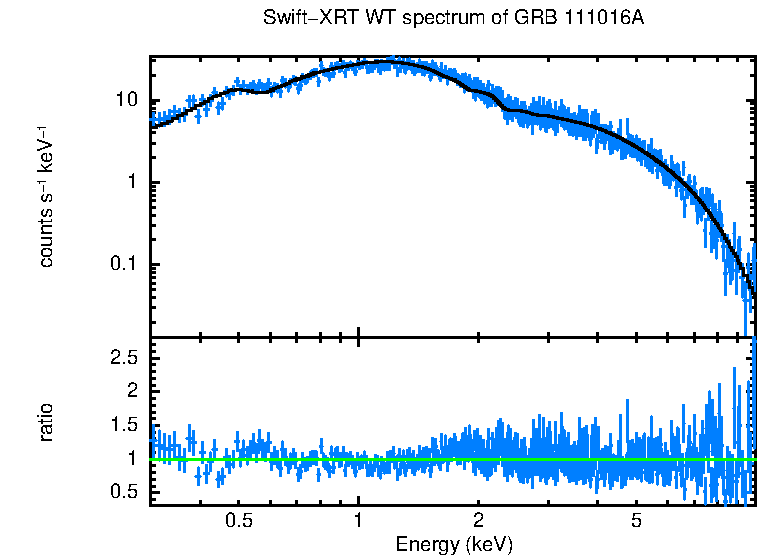 WT mode spectrum of GRB 111016A