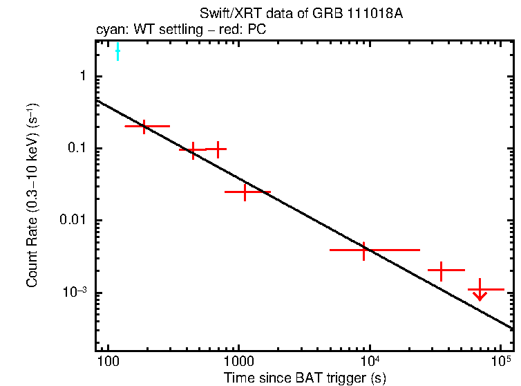 Fitted light curve of GRB 111018A