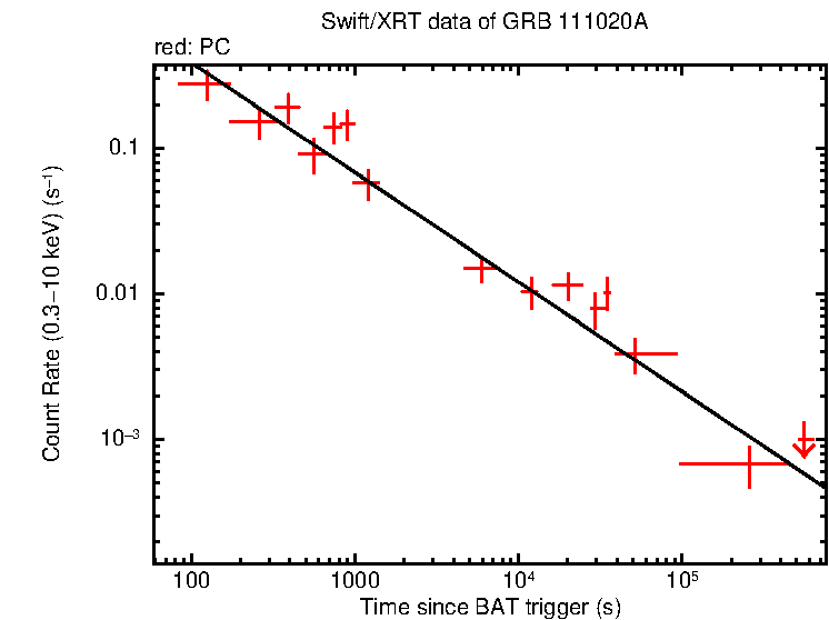 Fitted light curve of GRB 111020A