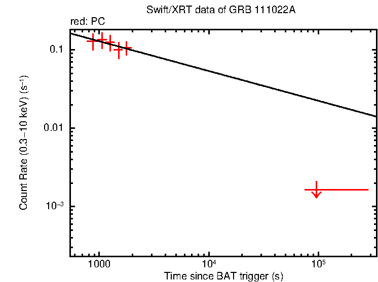 Fitted light curve of GRB 111022A