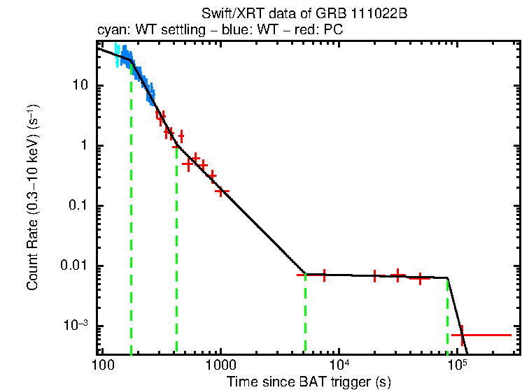 Fitted light curve of GRB 111022B