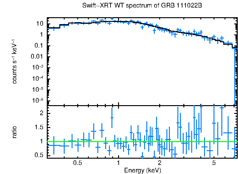 WT mode spectrum of GRB 111022B