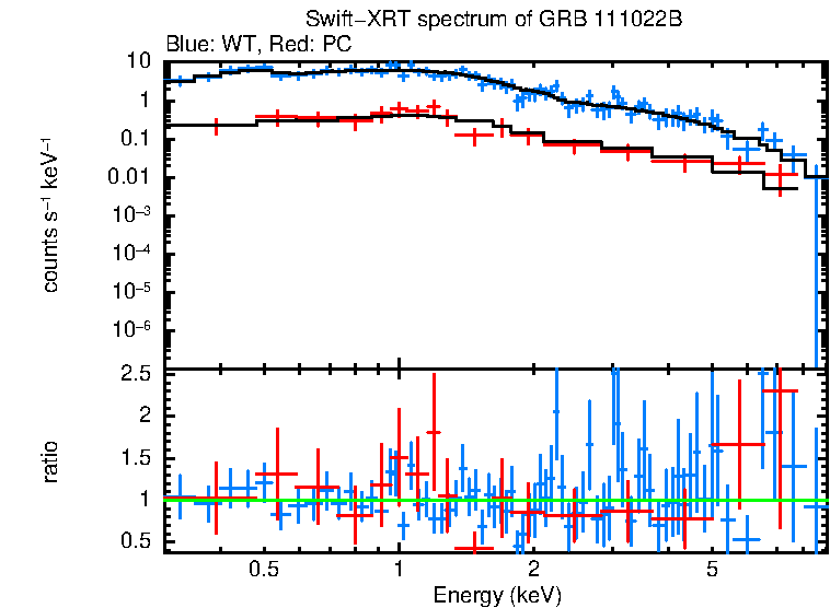 WT and PC mode spectra of GRB 111022B