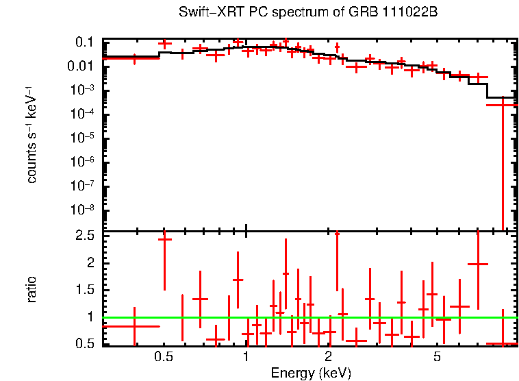 PC mode spectrum of GRB 111022B