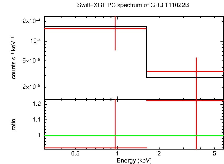 PC mode spectrum of GRB 111022B