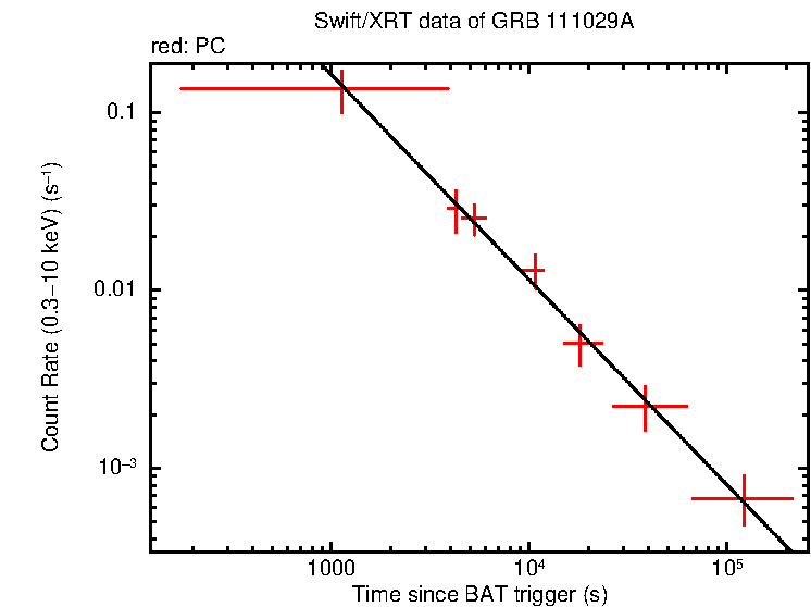 Fitted light curve of GRB 111029A