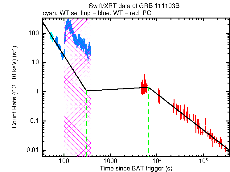 Fitted light curve of GRB 111103B