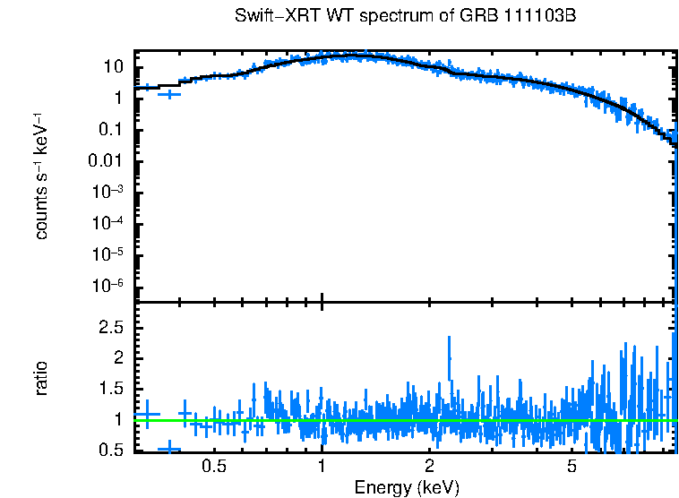 WT mode spectrum of GRB 111103B