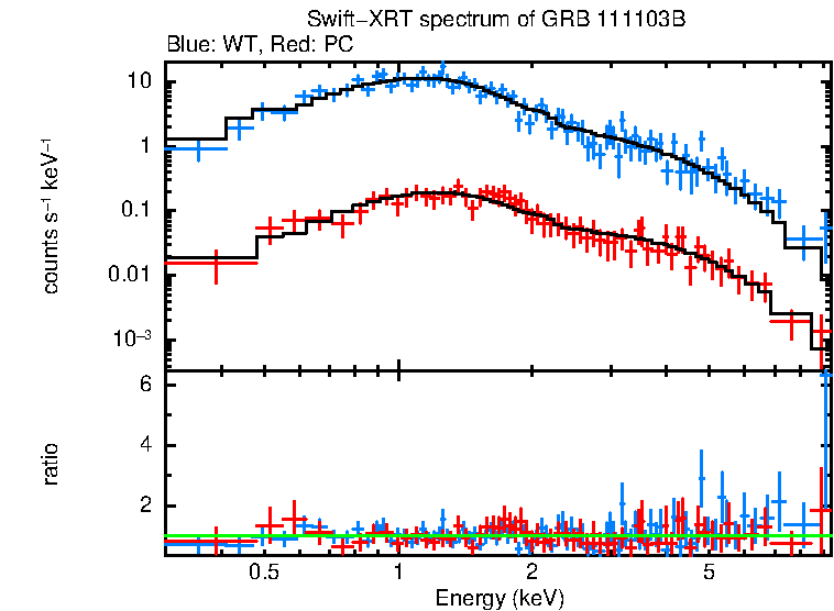 WT and PC mode spectra of GRB 111103B