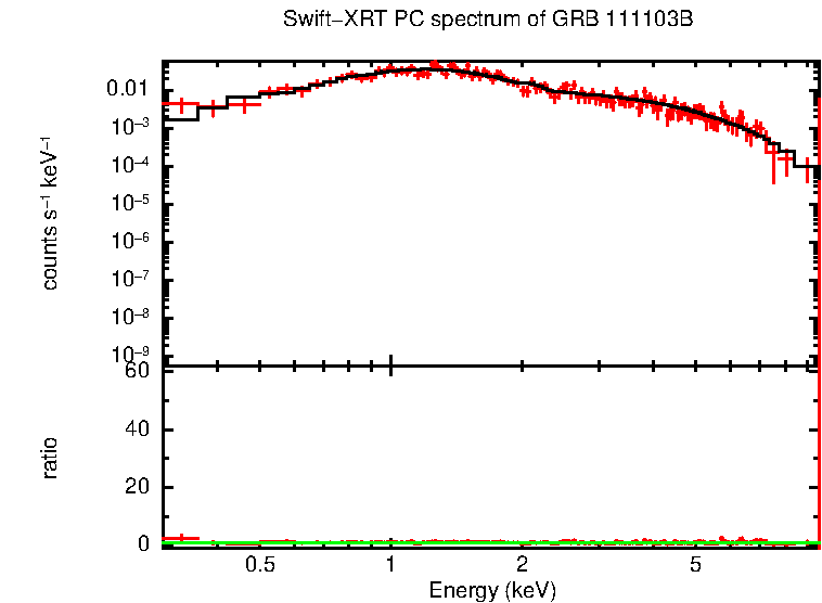 PC mode spectrum of GRB 111103B