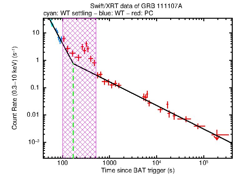 Fitted light curve of GRB 111107A