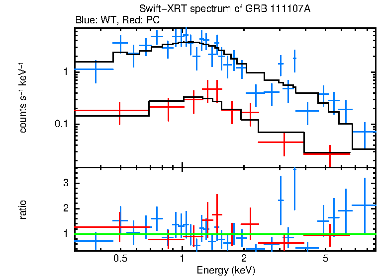 WT and PC mode spectra of GRB 111107A