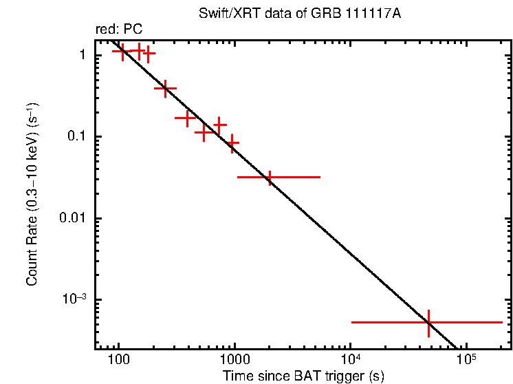 Fitted light curve of GRB 111117A
