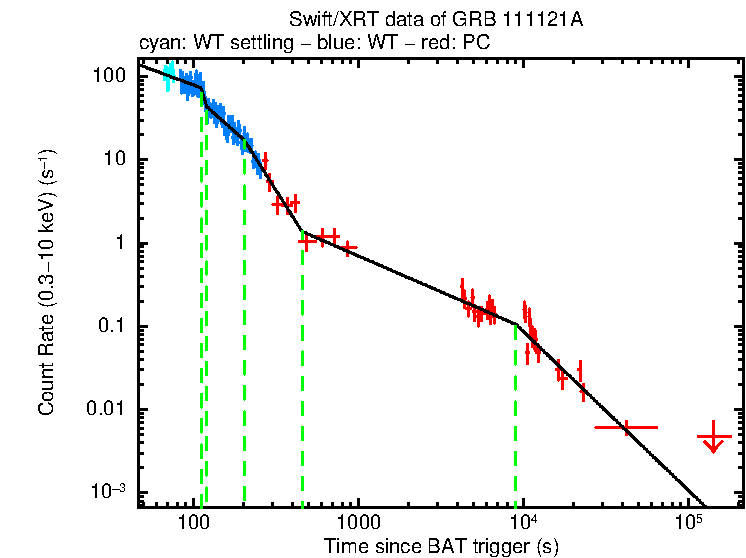 Fitted light curve of GRB 111121A