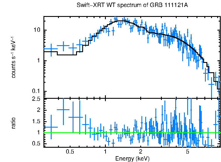 WT mode spectrum of GRB 111121A