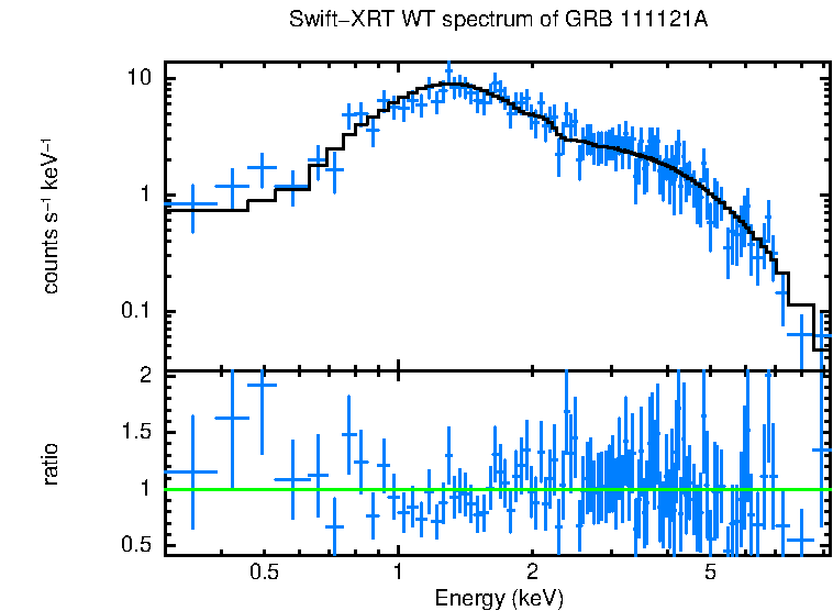 WT mode spectrum of GRB 111121A