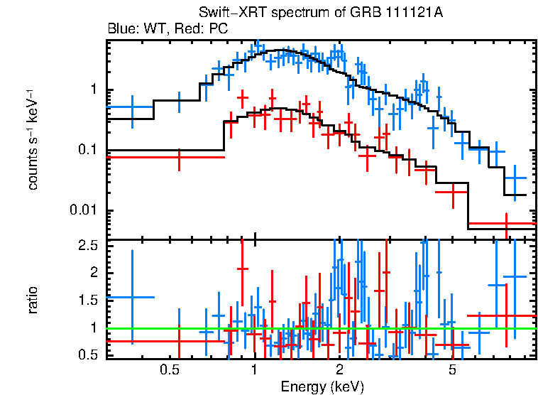 WT and PC mode spectra of GRB 111121A