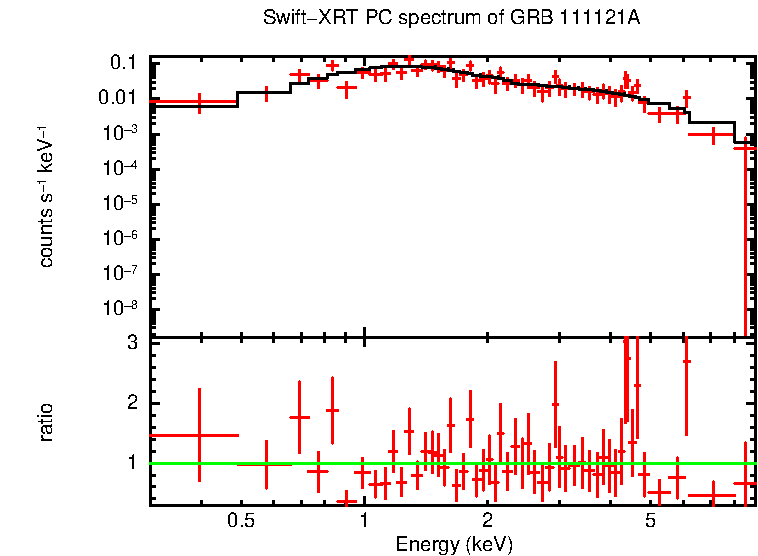 PC mode spectrum of GRB 111121A