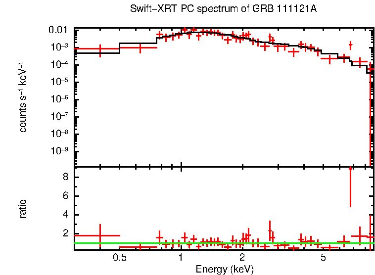 PC mode spectrum of GRB 111121A