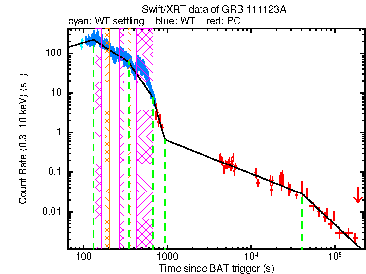 Fitted light curve of GRB 111123A