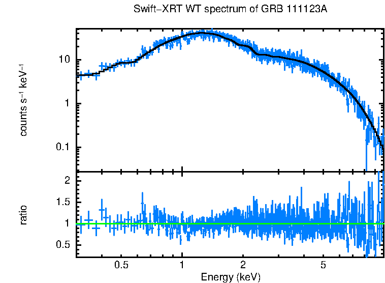 WT mode spectrum of GRB 111123A