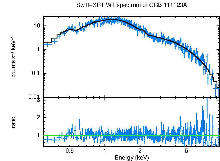 WT mode spectrum of GRB 111123A