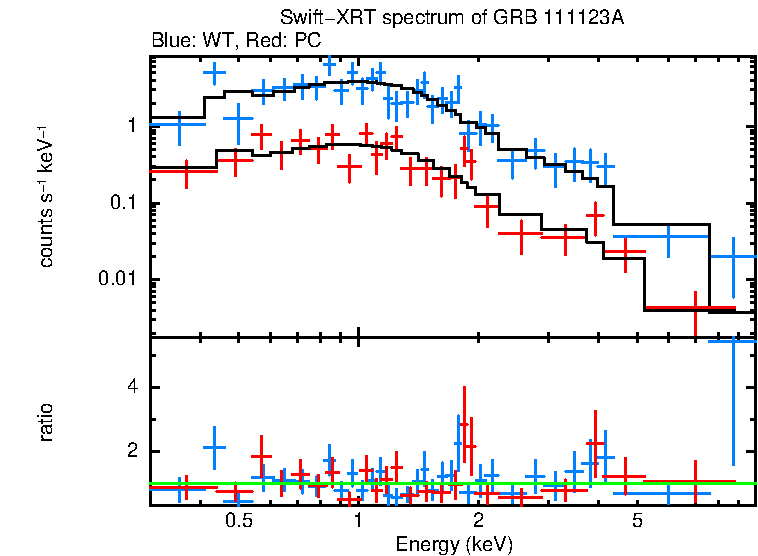 WT and PC mode spectra of GRB 111123A