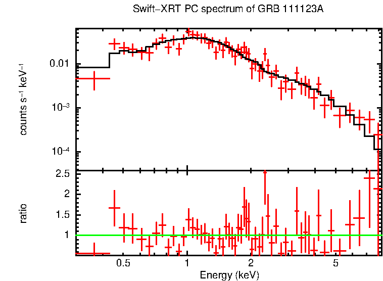 PC mode spectrum of GRB 111123A