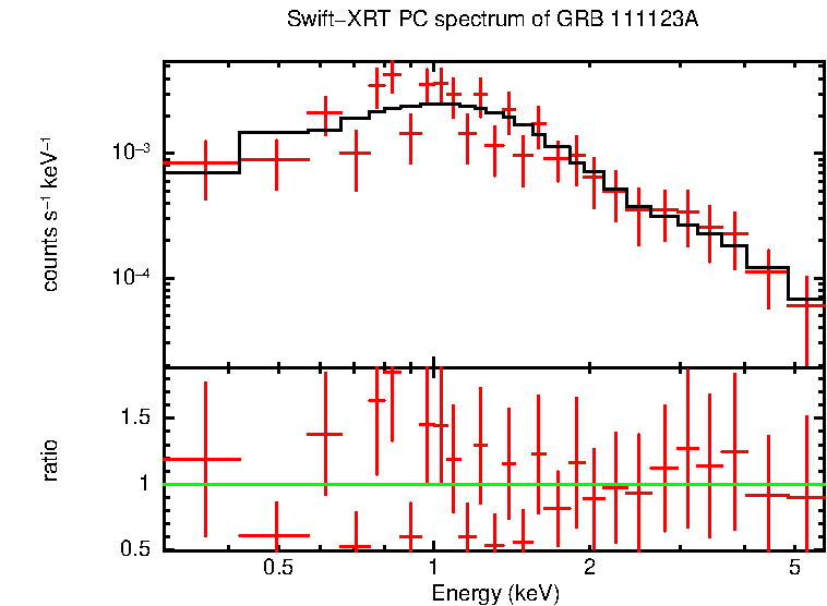 PC mode spectrum of GRB 111123A