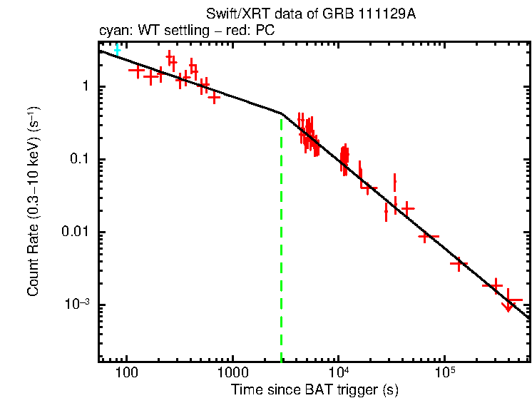 Fitted light curve of GRB 111129A