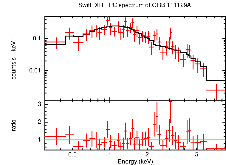 PC mode spectrum of GRB 111129A