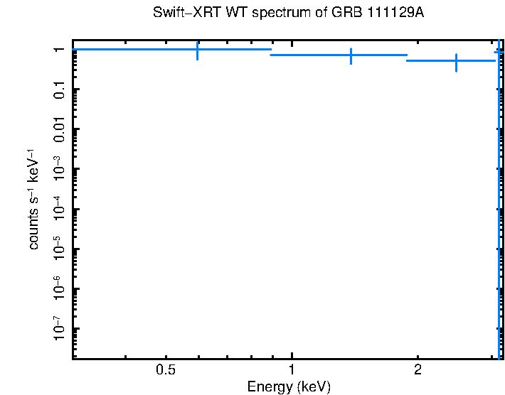 WT mode spectrum of GRB 111129A