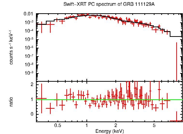 PC mode spectrum of GRB 111129A