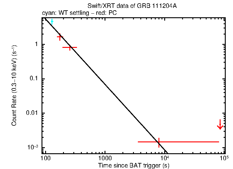 Fitted light curve of GRB 111204A