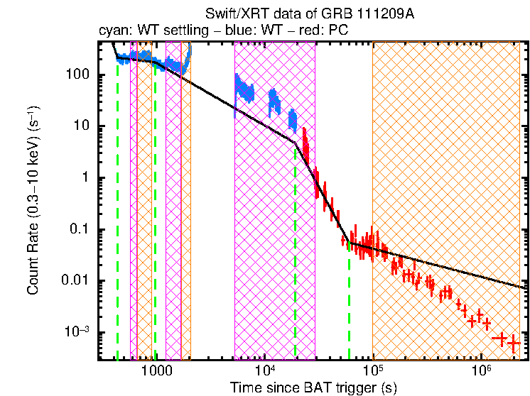 Fitted light curve of GRB 111209A