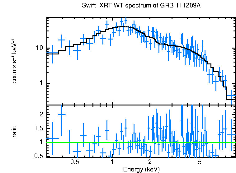 WT mode spectrum of GRB 111209A