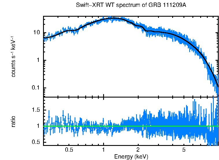 WT mode spectrum of GRB 111209A