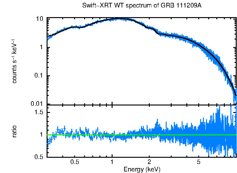 WT mode spectrum of GRB 111209A