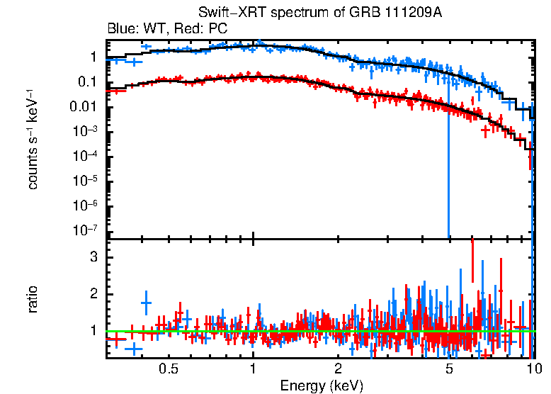 WT and PC mode spectra of GRB 111209A