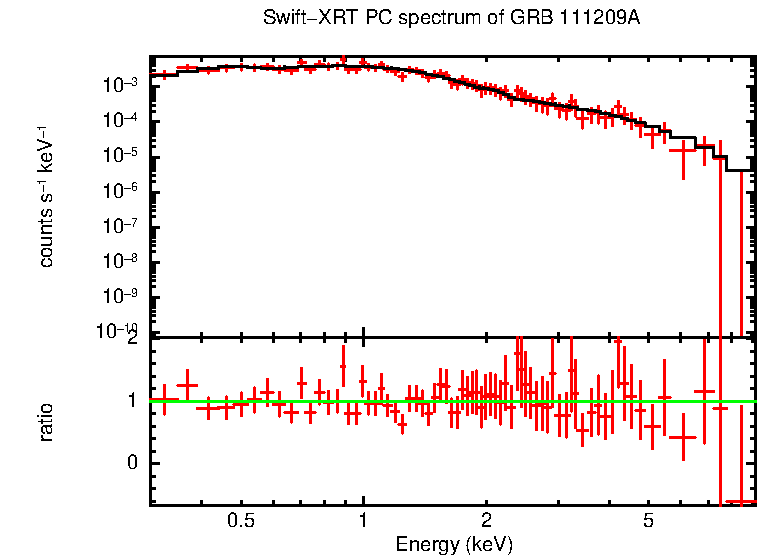 PC mode spectrum of GRB 111209A