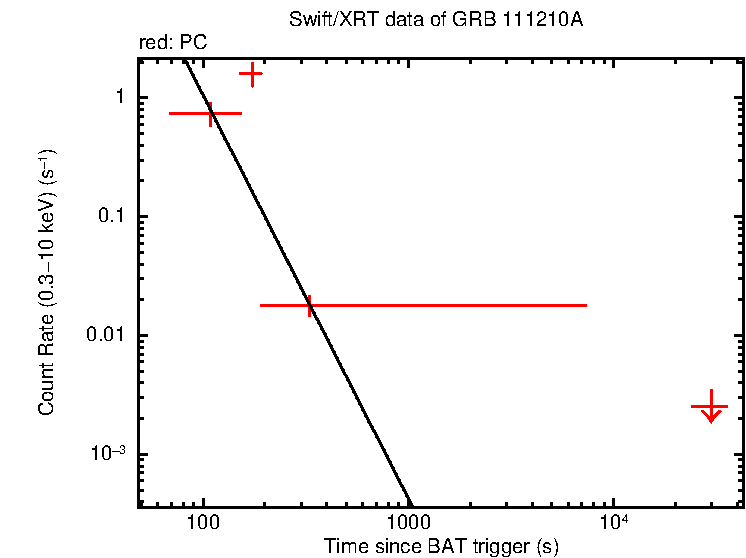 Fitted light curve of GRB 111210A