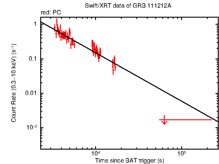 Fitted light curve of GRB 111212A