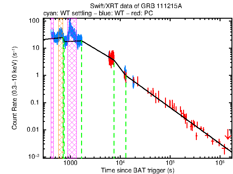 Fitted light curve of GRB 111215A