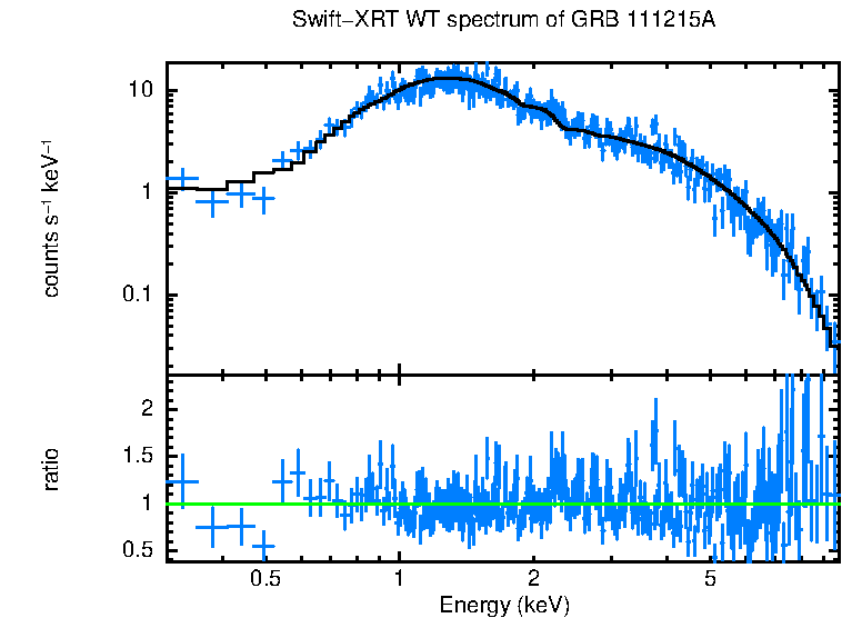 WT mode spectrum of GRB 111215A