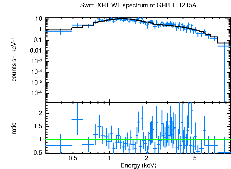 WT mode spectrum of GRB 111215A