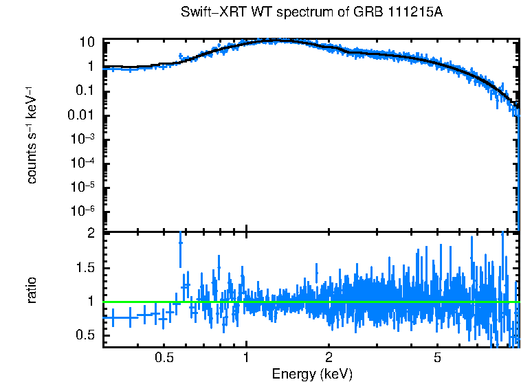 WT mode spectrum of GRB 111215A