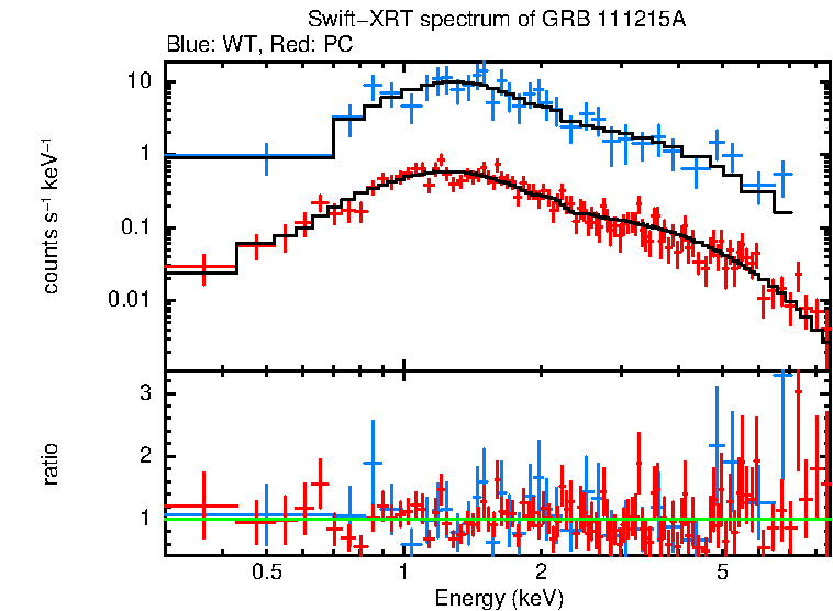 WT and PC mode spectra of GRB 111215A